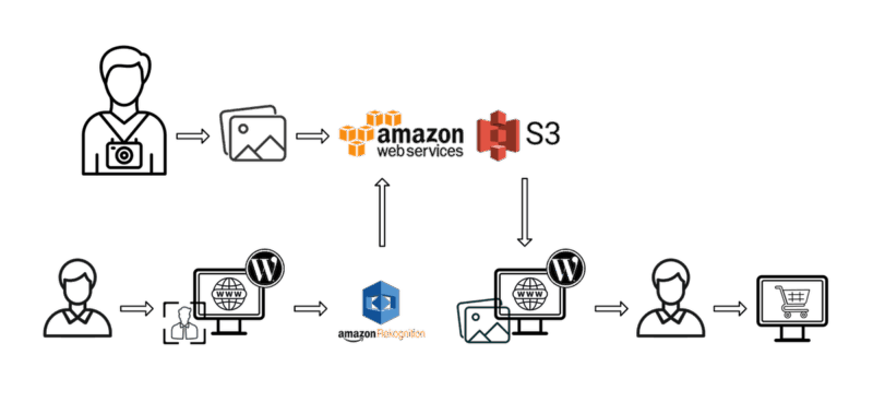 Amazon S3 Rekognition gráfico Amazon S3 Rekognition gráfico